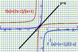 graph of relation between any function and its inverse function